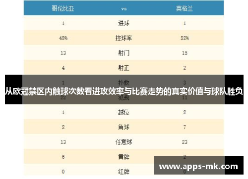 从欧冠禁区内触球次数看进攻效率与比赛走势的真实价值与球队胜负 从欧冠禁区内触球次数看进攻效率与比赛走势的真实价值与球队胜负